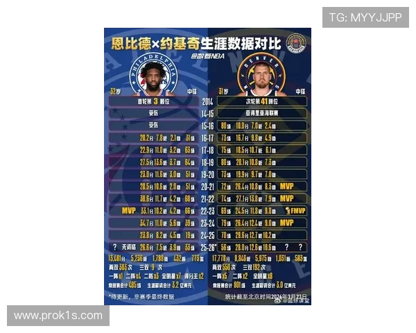 恩比德挡拆制造错位提升得分效率，拉开与约基奇差距