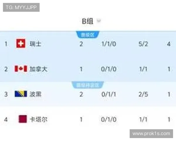世界杯B组排名回顾：加拿大凭净胜球锁定第二